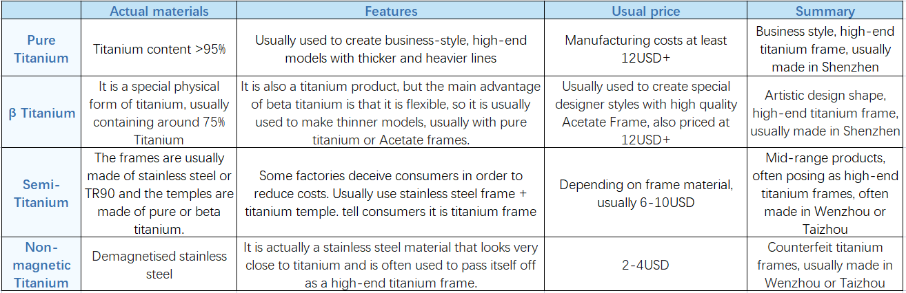 The difference between Pure titanium, βtitanium, semi-titanium and non-magnetic titanium